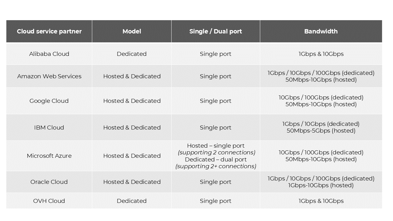 Cloud table ports Cloud table ports